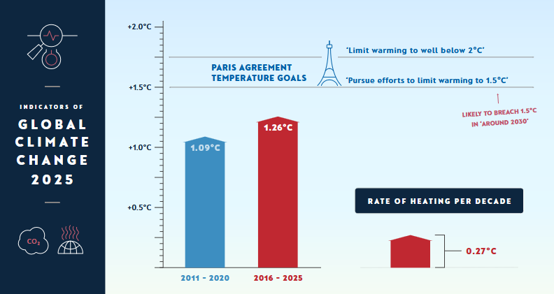 Earth’s heat imbalance reaches record high as human-caused warming hits 1.37°C
